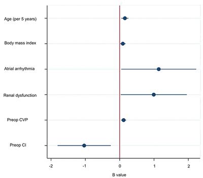 A Prediction Model for Acute Kidney Injury After Pericardiectomy: An Observational Study